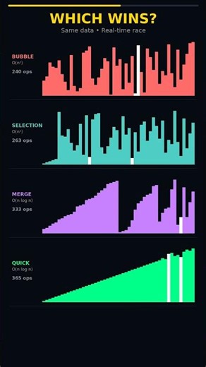 Which sorting algorithm wins? 🏆 #ai #algorithm #coding #datascience