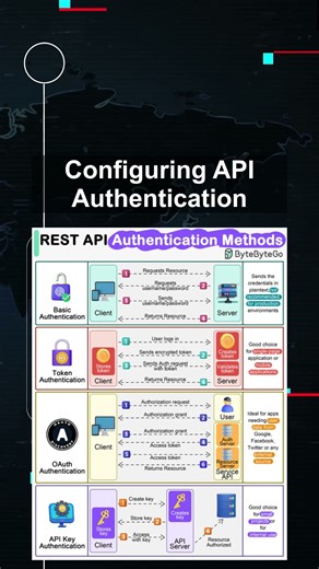 Configuring API Authentication #ai #artificialintelligence #machinelearning #aiagent Configuring Api