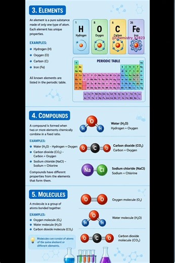 Fundamentals of Chemistry #chemistry #fundamentalanalysis #neet #reaction #basicchemistry #atom