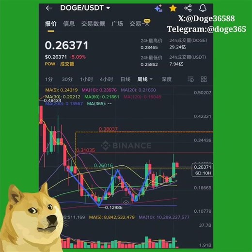 比特币和狗狗币每周技术分析(2025年9月15日) #BTC #Bitcoin #DOGE #dogecoin #狗狗币