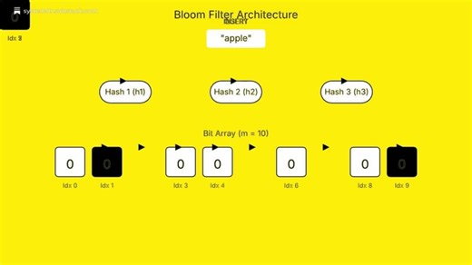Bloom Filters Data Structures Explained | SystemDR LLP