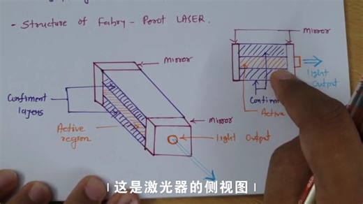 Fabry-Parot 激光器 （basics, Structure, Modes, Working and Radiation Mechanisms）