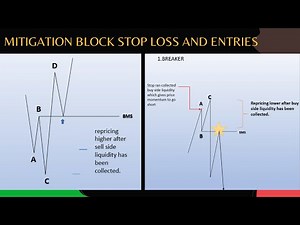 mitigation block sl and entries