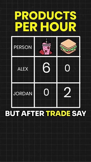 Specialization and the Trade Outcome💡