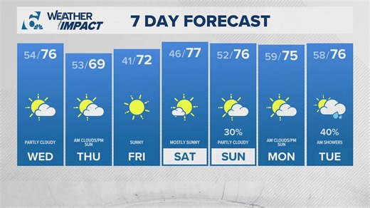 The trend of beautiful weather continues | Central Texas Forecast