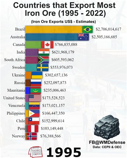 Largest Iron Exporting Countries (1995 -2022) | WM Defense & Stats