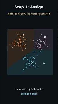 k-Means — discover clusters by alternating assign-to-nearest-centroid and move-the-centroid. ML #14