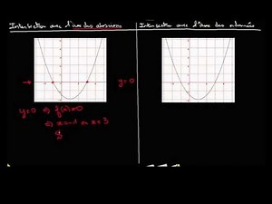 résolution graphique : intersection d'une courbe avec les axes