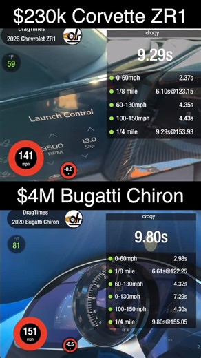 DragTimes - Brooks Weisblat on Instagram: "Pretty incredible that you can keep up with a $4M #bugatti #chiron with a #corvette #zr1 🤯🤯🤯 Hypercar performance with a sports car price tag... and just to think the ZR1X will do even better... @chevrolet help me out with a ZR1X allocation with @stingraychevrolet"