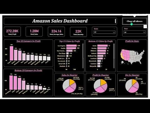 Awesome Dashboard #Dynamic Amazon Sales Dashboard # Power BI #
