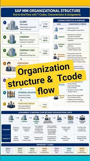 SAP MM Enterprise Structure Complete Flow | Plant, Storage Location, Purchasing Org