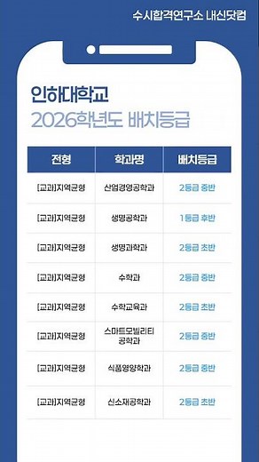 2026학년도 인하대 예상 수시등급 – [교과] 지역균형 내신등급