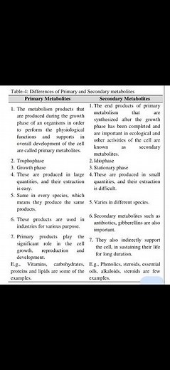 Difference between Primary and secondary metabolites