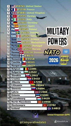 🔥 NATO Military Power Ranking 2026 | Who Dominates? 💪🌍