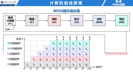 6-6-1 指令流水线概述（预览版）