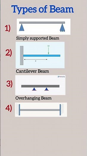 Types of Beam in civil Engineering | strength of material #exam