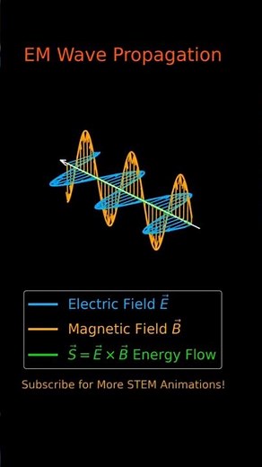 Maxwell’s Equations Explained: Electromagnetic Wave Visualization