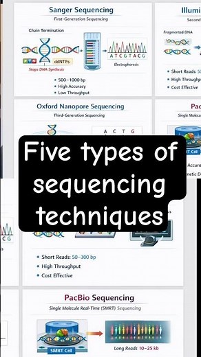 Five types of DNA sequencing techniques and their uses