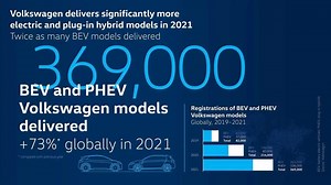 In 2021, Volkswagen Brand Sold 369,000 Plug-In Electric Cars