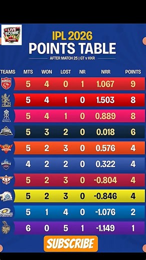 IPL 2026 Points Table Update PBKS No.1 GT NO.4 First Round Standings Explained! 🏏🥇
