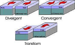 Tectonic Plate Movement