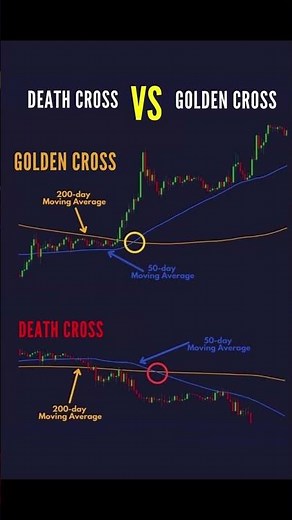 “Death Cross vs Golden Cross | Powerful Moving Average Strategy Explained 2025”