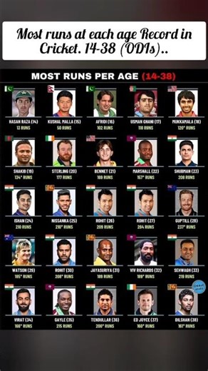 Most runs at each age Record in Cricket. 14-38 (ODIs)