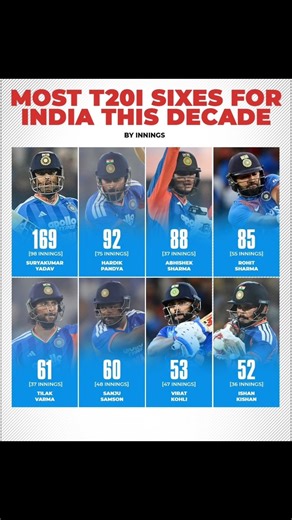Six-Hitting Kings of India in T20Is 🇮🇳🔥 #cricketfans #cricketshorts
