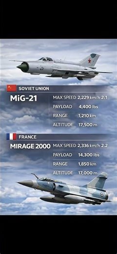 🇷🇺 MiG-21 Fishbed ⚡ vs 🇫🇷 Mirage 2000 🦅✈️ Old Legend vs Modern Delta | Who Really Wins? 🔥