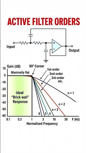 Active filter orders and their effects on signals