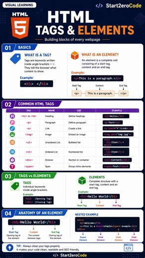 HTML Tags & Elements Explained | Beginner Friendly 🚀