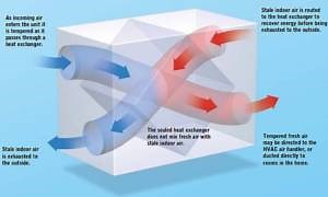 The Difference Between Heat Recovery and Energy Recovery Ventilation | Indoor Doctor