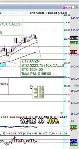 Quick Amazon Options Trade Nets $195 – Here's How