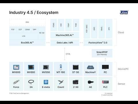 From Factory Data to AI Smart Manufacturing | 3View Smart Factory Platform