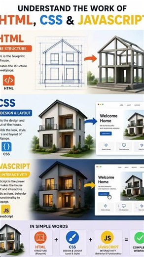 Build a Webpage with HTML, CSS & JavaScript | Learn Frontend Development 🚀 #shorts