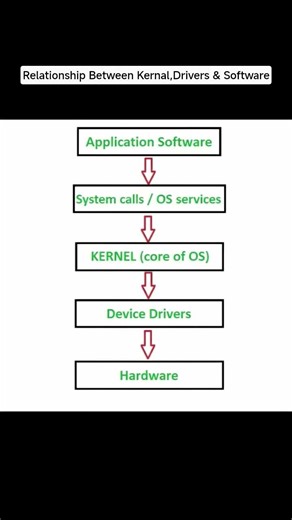 What Are Kernal,Device Drivers & Application Software?🤔 What Is The Relationship Between Them?