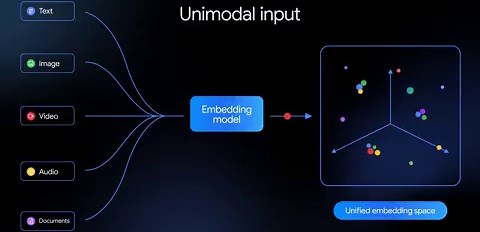ok so i’m genuinely excited about this and surprised i haven’t seen more people talking about it yet. but i guess thats bc if you arent building agents, memory, etc, you have no need to understand or care about it. but...it literally will impact everyone. so. ill try to break it down a little bit.very short version: google just shipped a model that casually fixes one of the biggest bottlenecks in modern ai systems, especially around memory (which is why i care so much).the old way basically look