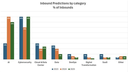 Top 10 enterprise technology predictions: What's coming in 2025 - SiliconANGLE