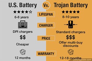 U.S. Battery vs. Trojan: Has the Trojan been knocked off by the U.S? - Battery Globe