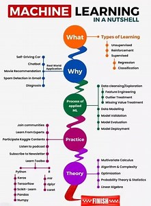 MACHINE LEARNING IN A NUTSHELL What: Covers types of learning (unsupervised, reinforcement, supervised, regression, classification) and real-world applications like self-driving cars, chatbots, movie recommendations, spam detection, and medical diagnosis. Why: Outlines the ML workflow, including data cleansing, feature engineering, modeling, validation, and deployment. Process of Applied ML: Suggests learning resources like joining communities, Kaggle competitions, podcasts, and newsletters. Too