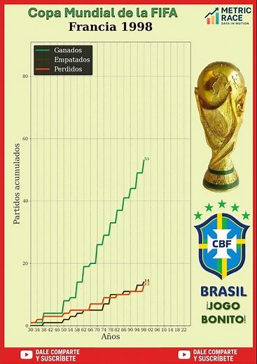 Brasil de Pelé a Neymar: Triunfos y derrotas de #Brasil los Mundiales #fifa Line Chart Race #futbol