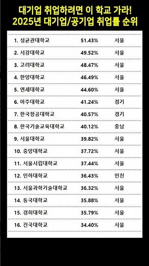 대기업 취업하려면 이 학교 가라! 2025년 대기업/공기업 취업률 순위 TOP16 #취업률순위 #대기업취업
