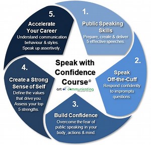 Speak with Confidence Workshop Sydney - Art of Communicating