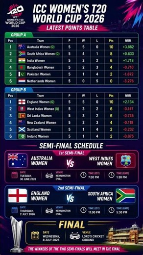 ICC Women's T20 World Cup 2026 Points Table | Semi Final Schedule | #worldcup #t20worldcup2026