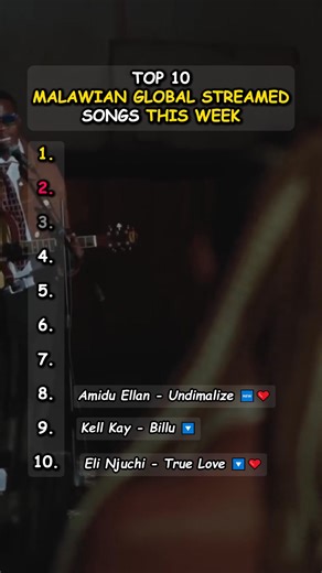 Here is this week's Top 10 of the Top 50 Malawian Global Streamed Songs Chart ( Dated 01.09.25). The hottest songs on streaming platforms right now! You can listen to the whole Top 50 on Spotify: https://open.spotify.com/playlist/66Ns4boot1pxfS6gK5PvMv?si=SAMDrKPFSPSqfCXn6vi1zA #fypシ゚viralシfypシ゚ #viral #reels #trending | To The Top Mag