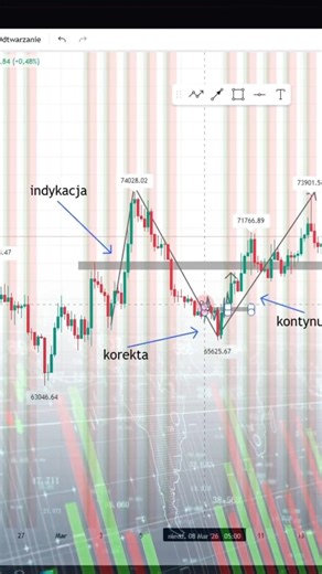 jak szukam wejść w tradingu #trading