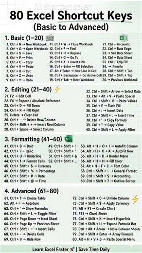 beginner to pro basic to advanced excel in Master class. master class in excel short cut keys