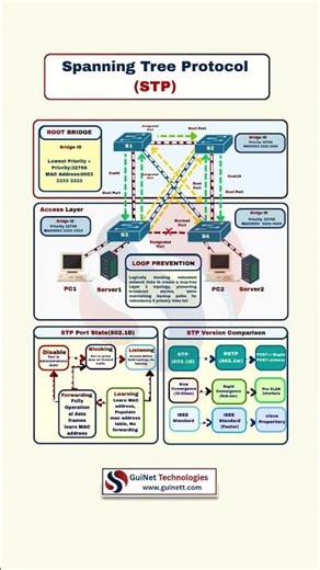 Spanning Tree Protocol Explained | STP Loop Prevention (CCNA)
