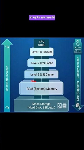 What is Cache Memory? Explained Fast! ⚡