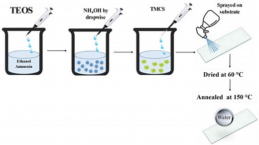 Superhydrophobic SiO2/Trimethylchlorosilane Coating for Self-Cleaning Application of Construction Materials